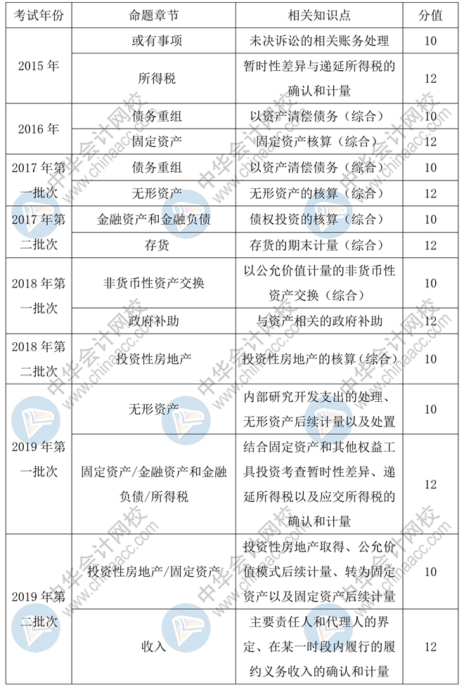 2020年中級(jí)會(huì)計(jì)實(shí)務(wù)55分的主觀題會(huì)如何命題？