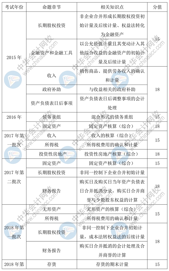 2020年中級(jí)會(huì)計(jì)實(shí)務(wù)55分的主觀題會(huì)如何命題？