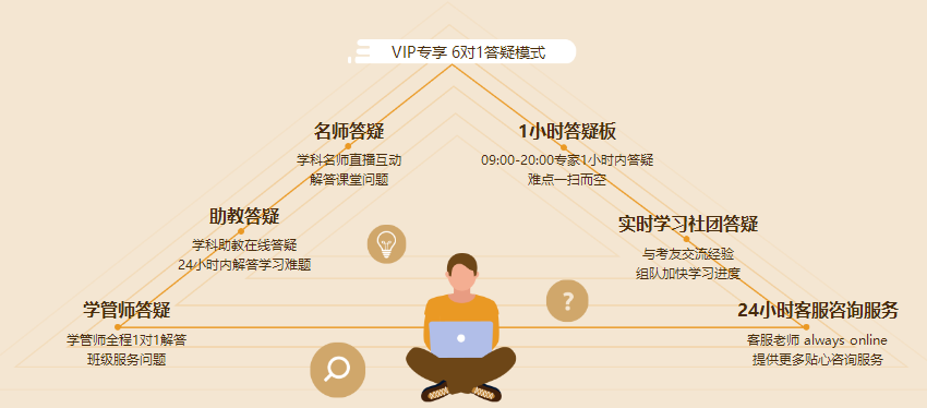 中級(jí)VIP簽約特訓(xùn)班6對(duì)1答疑模式 讓你的問(wèn)題不過(guò)夜！