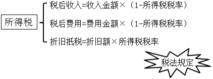 【微課】報(bào)廢設(shè)備的現(xiàn)金流量怎么計(jì)算？終于找到了 快來圍觀吧！