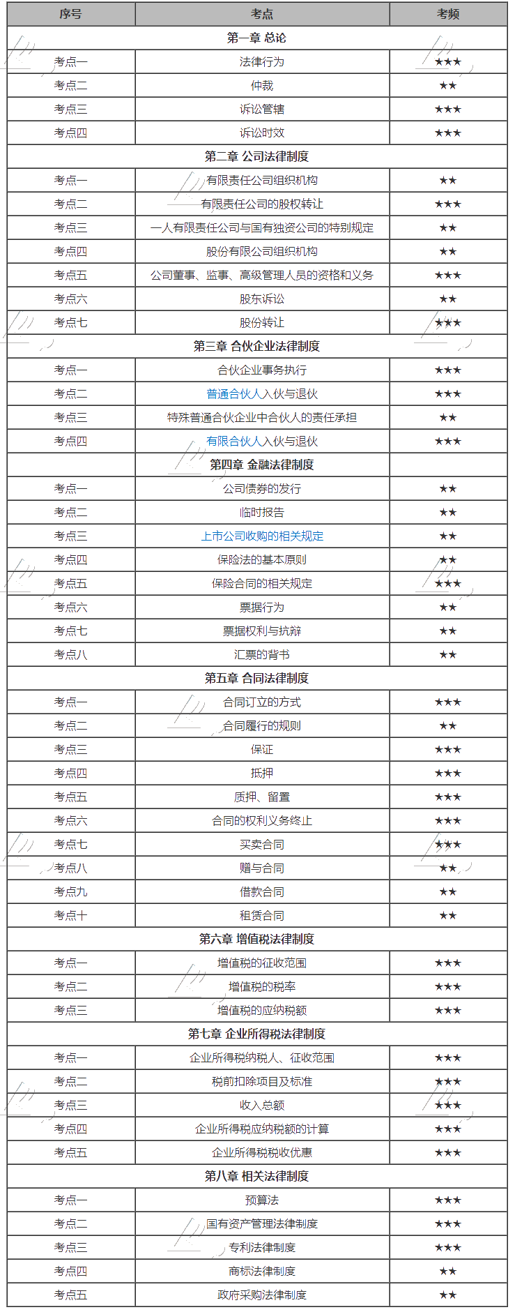 搞定2020中級會計(jì)經(jīng)濟(jì)法這些高頻考點(diǎn)，你就是考場上最靚的仔！