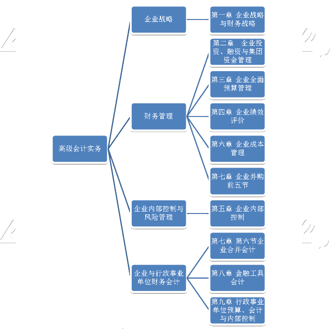 2020年高級會計師考試教材框架及各章高頻考點來啦