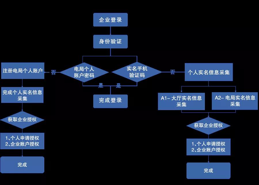 電子稅務局開始實名登錄啦！流程及時送上~