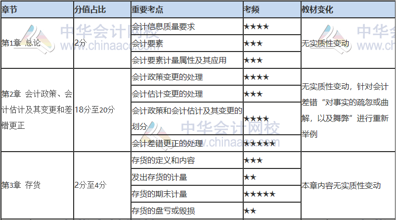 注會(huì)只剩百天 你還沒復(fù)習(xí)？看完這些 及格線穩(wěn)了！