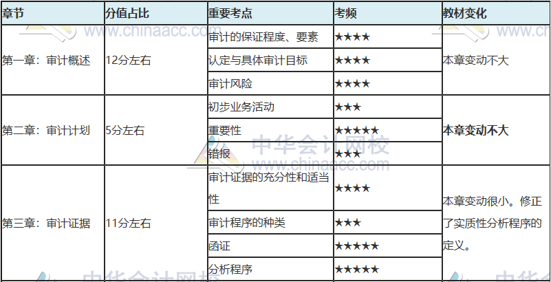 注會(huì)只剩百天 你還沒復(fù)習(xí)？看完這些 及格線穩(wěn)了！