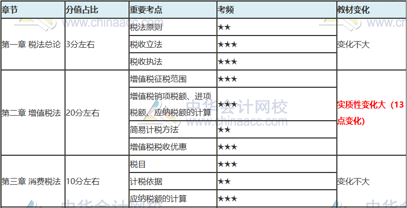 注會(huì)只剩百天 你還沒復(fù)習(xí)？看完這些 及格線穩(wěn)了！