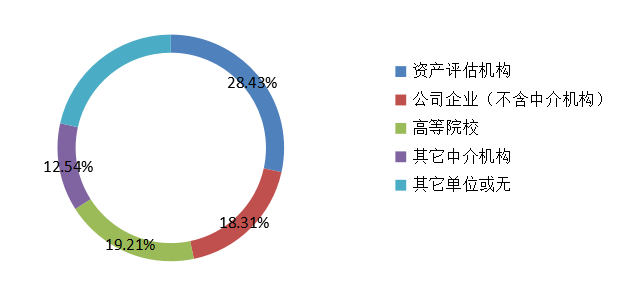 2019年資產(chǎn)評(píng)估師不同來(lái)源考生參考率