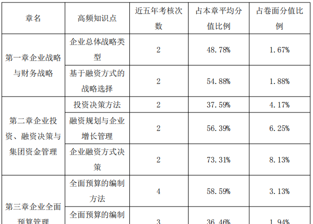 高級會計師備考中后期 正保會計網(wǎng)校老師教你怎么學！