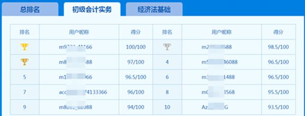 人家初級會(huì)計(jì)實(shí)務(wù)都100分了 你還在說難？