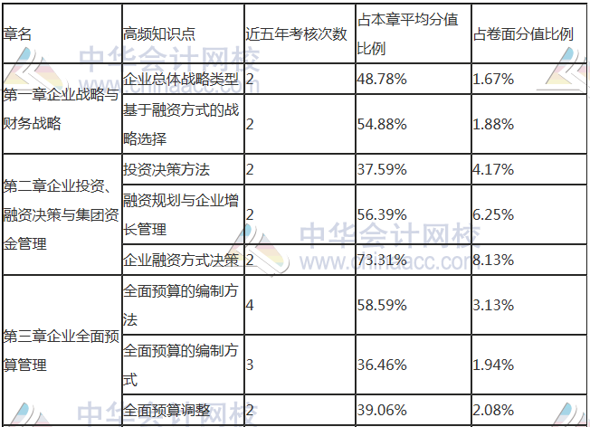 如何拿下高級會計師？關鍵在這兩步！