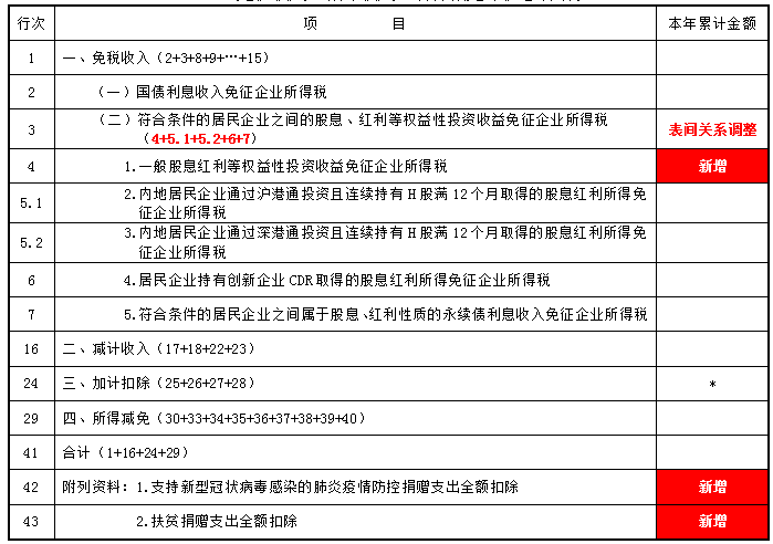 掌握這幾點(diǎn)，輕松get企業(yè)所得稅預(yù)繳申報(bào)表變化~