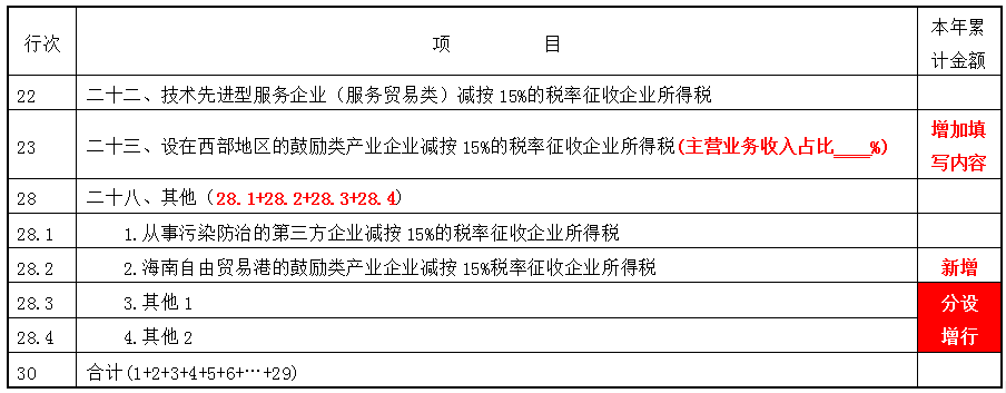 掌握這幾點(diǎn)，輕松get企業(yè)所得稅預(yù)繳申報(bào)表變化~