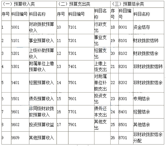 2019新政府會計科目表 科目名稱和編號完整版！