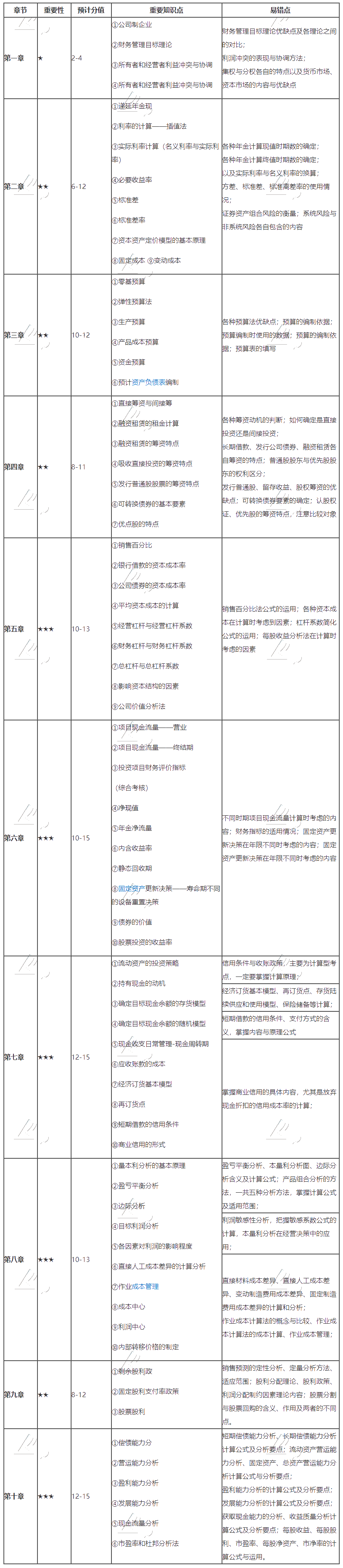 中級財務管理明白表