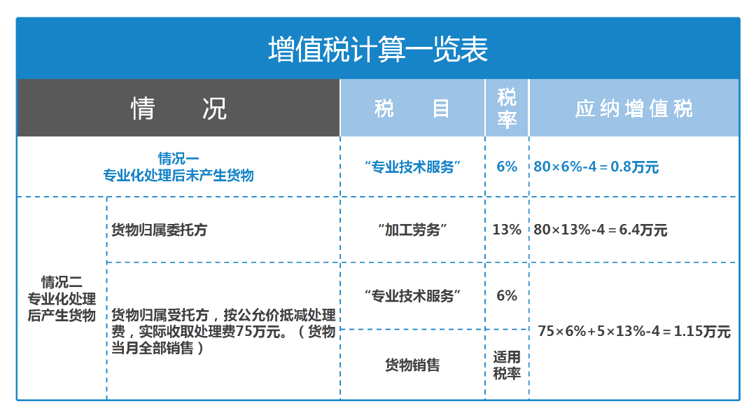 不同情形下廢棄物專業(yè)化處理適用稅率大解析！