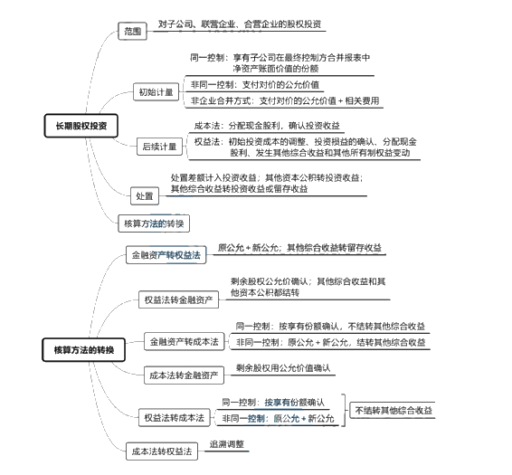 中級會計實務(wù)講義