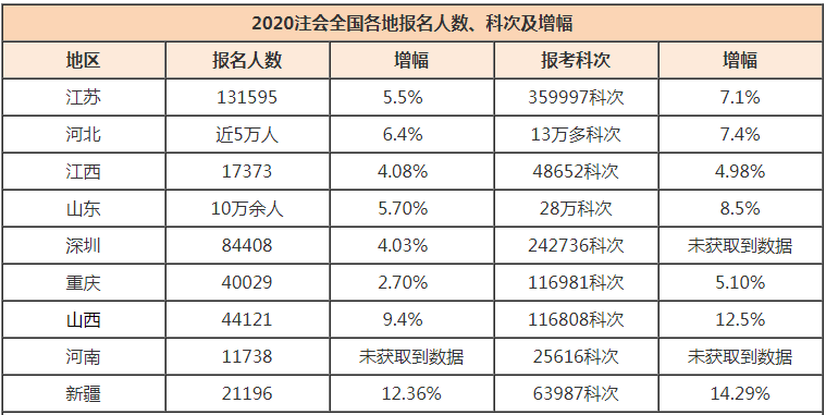 2020年注會(huì)全國(guó)各地報(bào)名人數(shù)、科次及增幅情況