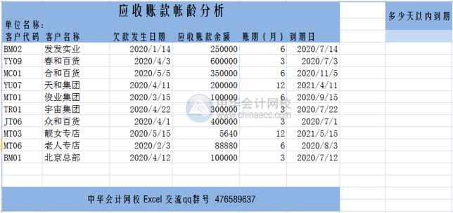 讓Excel表格自動(dòng)提醒到期應(yīng)收賬款，工作效率杠杠滴！