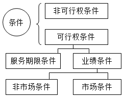 2020年高會《高級會計實務》知識點：可行權條件的種類