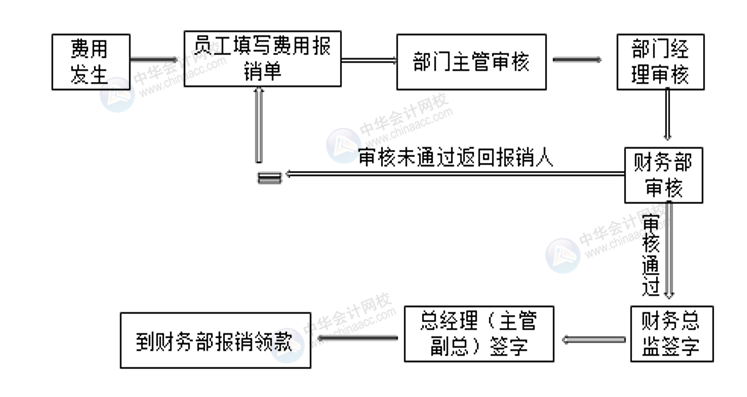 正保會(huì)計(jì)網(wǎng)校