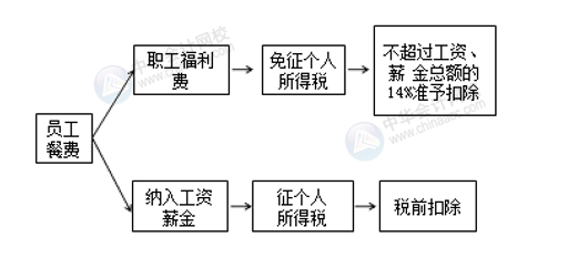 正保會計網校