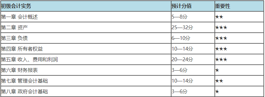 初級會計哪章分值多 重點學習什么內(nèi)容？