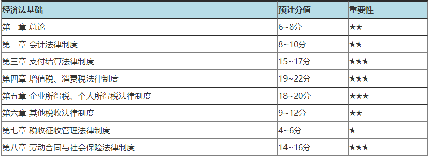 初級會計哪章分值多 重點學習什么內(nèi)容？