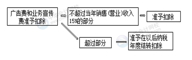 正保會計網(wǎng)校