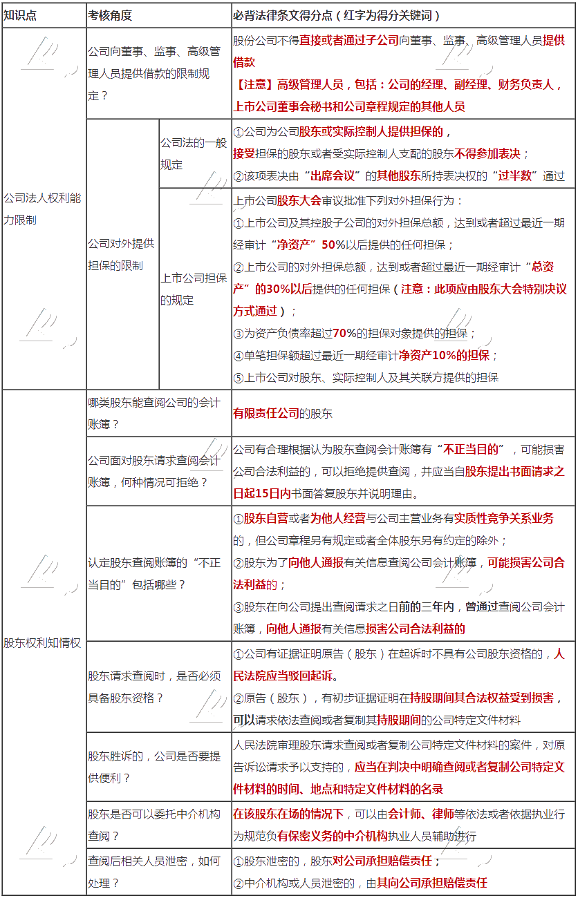 張穩(wěn)老師整理：注會經(jīng)濟(jì)法公司法、證券法必背法條