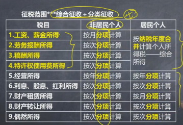 注意啦 ！注會(huì)《稅法》奚衛(wèi)華老師：個(gè)人所得稅征稅范圍微課免費(fèi)聽(tīng)