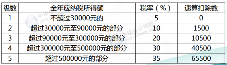 正保會(huì)計(jì)網(wǎng)校