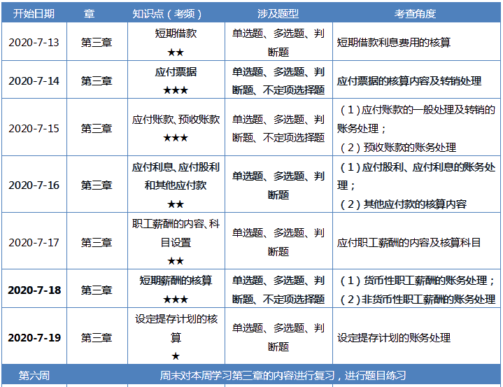 【第六周】2020初級會計職稱零基礎(chǔ)60天沖刺備考計劃 