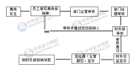 超詳細(xì)的費(fèi)用報(bào)銷流程 財(cái)務(wù)拿去給員工培訓(xùn)！