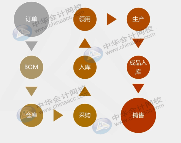 工業(yè)企業(yè)采購(gòu)發(fā)生票貨不一起到的情況，該怎么辦？