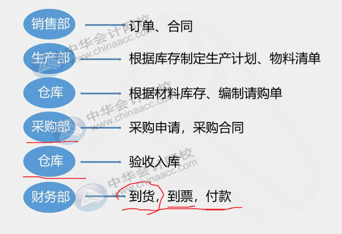 工業(yè)企業(yè)采購(gòu)發(fā)生票貨不一起到的情況，該怎么辦？