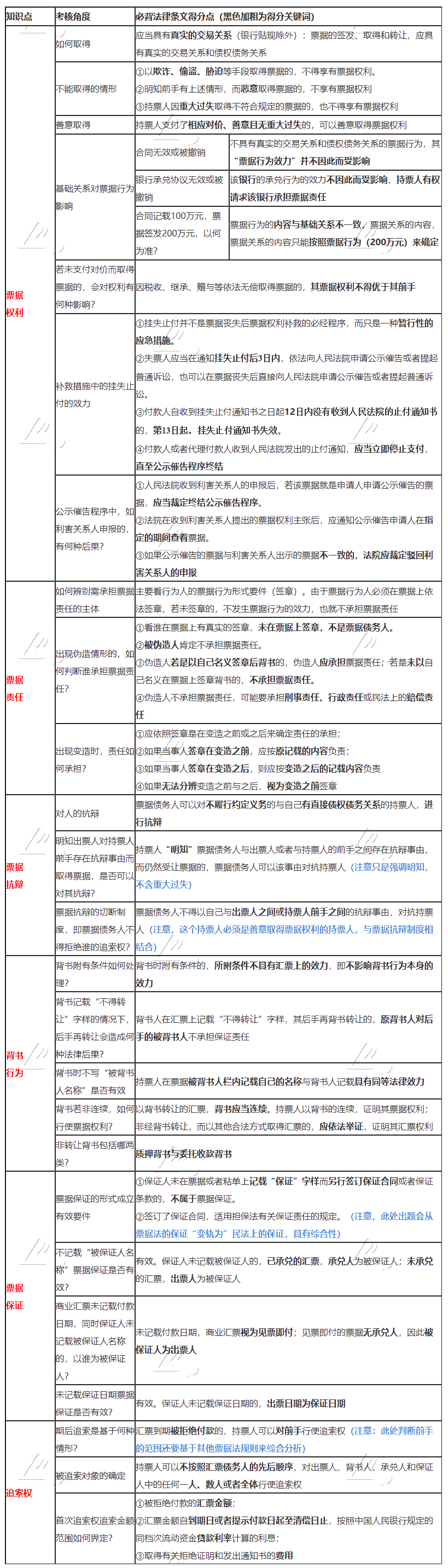 張穩(wěn)老師整理：注會(huì)《經(jīng)濟(jì)法》票據(jù)法必背法條！