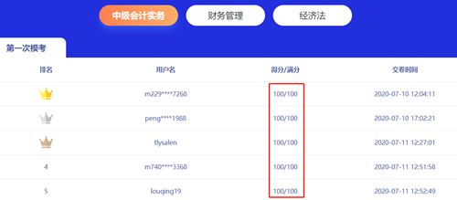 中級會(huì)計(jì)實(shí)務(wù)那么難 ?？歼€有這么人獲滿分？