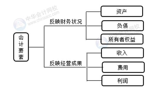 正保會(huì)計(jì)網(wǎng)校