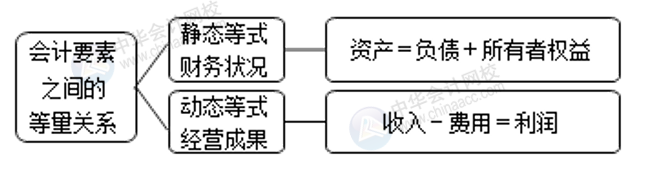 正保會計(jì)網(wǎng)校