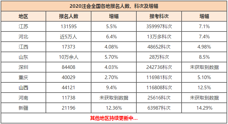 CPA報名人數創(chuàng)新高！競爭激烈，如何才能率先入職事務所？