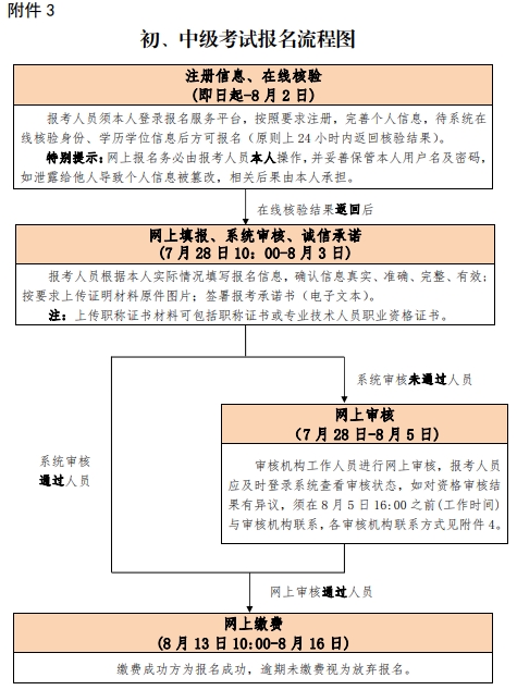 北京2020年初中級經(jīng)濟師報考流程