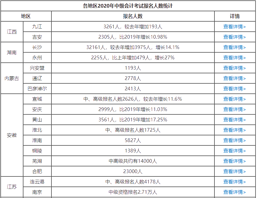 各地區(qū)2020中級(jí)會(huì)計(jì)考試報(bào)名人數(shù)統(tǒng)計(jì)