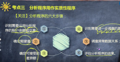 微課視頻：注會(huì)《審計(jì)》荊晶老師：分析程序的六大步驟