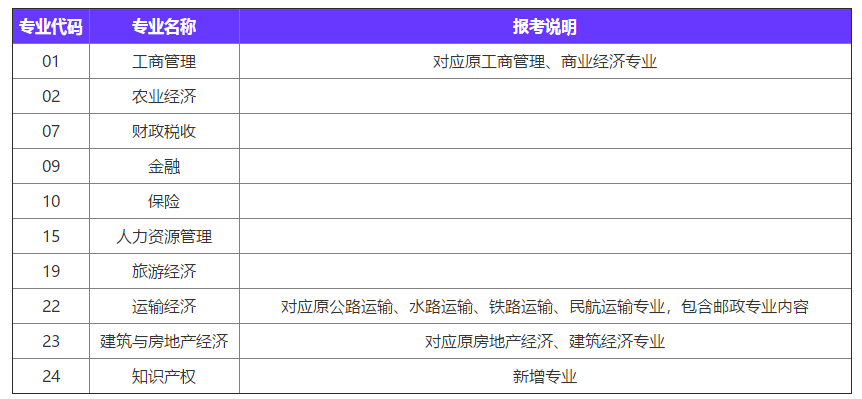 2020年中級經(jīng)濟師專業(yè)變動情況