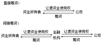 2020中級(jí)會(huì)計(jì)職稱財(cái)務(wù)管理知識(shí)點(diǎn)：籌資的分類