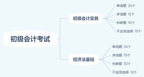 你沒聽錯！減時不減量！初級會計考試難度降低的節(jié)奏？