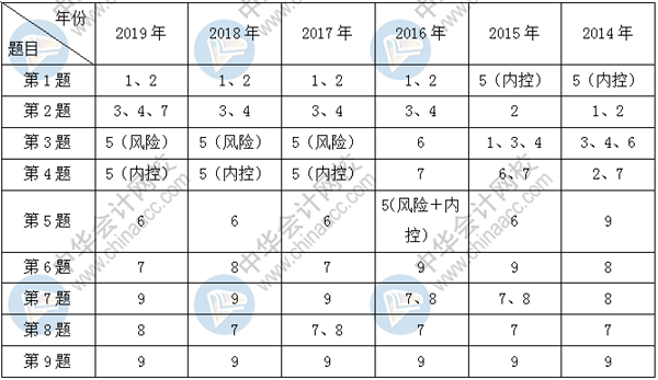 哪里可以免費(fèi)做歷年高級(jí)會(huì)計(jì)師試題？