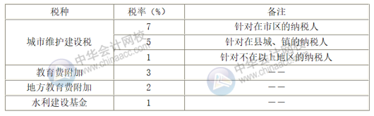 附加稅的稅率是多少？附加稅的稅額如何計(jì)算？