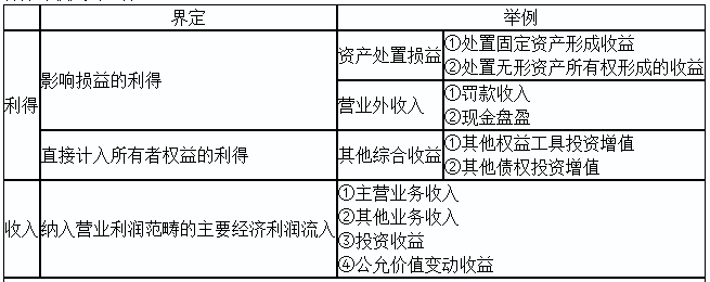 2020初級實(shí)務(wù)答疑周刊第31期——收入與利得，費(fèi)用與損失