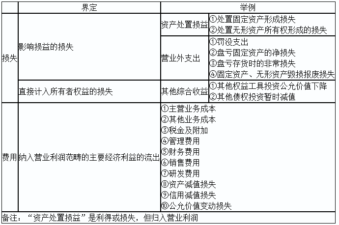 2020初級實(shí)務(wù)答疑周刊第31期——收入與利得，費(fèi)用與損失